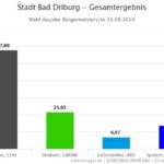 Bürgermeisterwahl-Gesamt