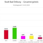 Kreistagswahl-Gesamtergebnis