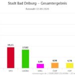 Ratswahl-Gesamtergebnis